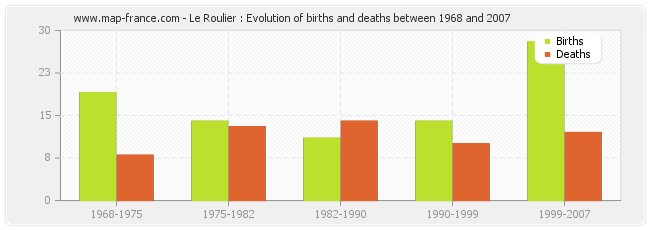 Le Roulier : Evolution of births and deaths between 1968 and 2007